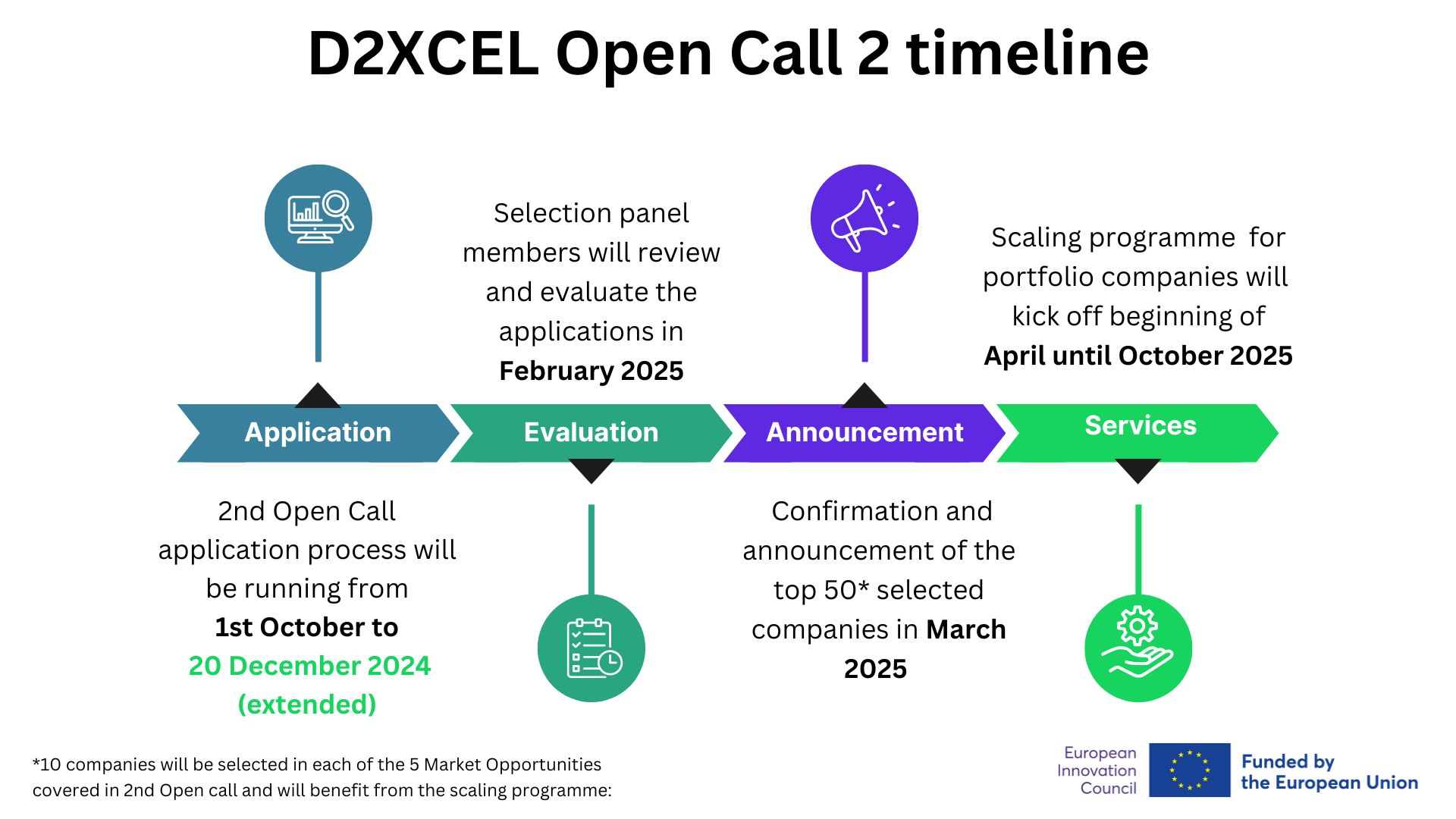 D2XCEL OC2 Timeline_revised.jpg