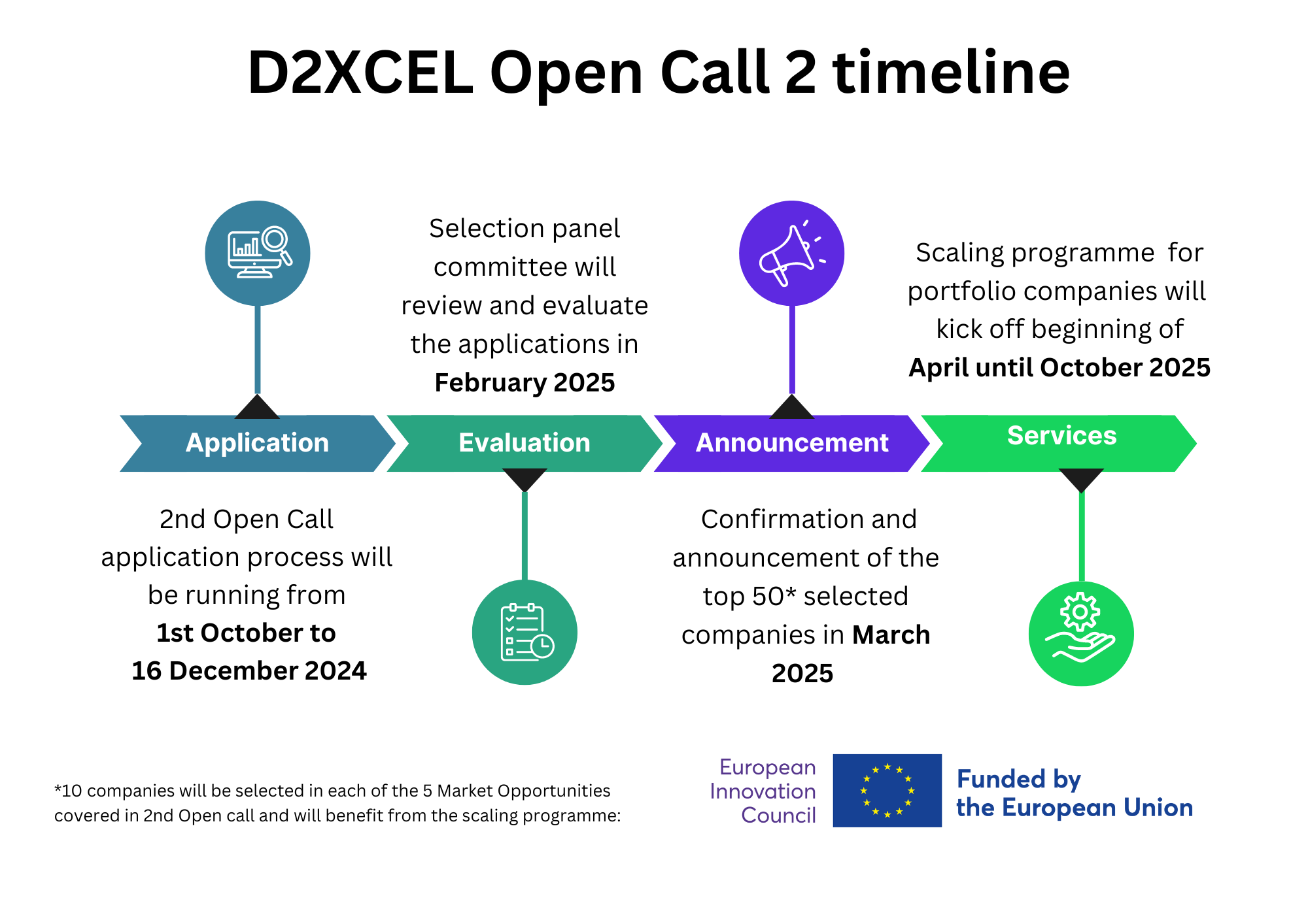 D2XCEL Open Call 2 timeline