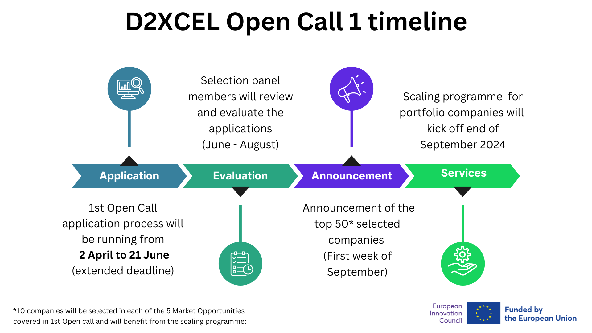 D2XCEL_Open Call 1_Extended deadline